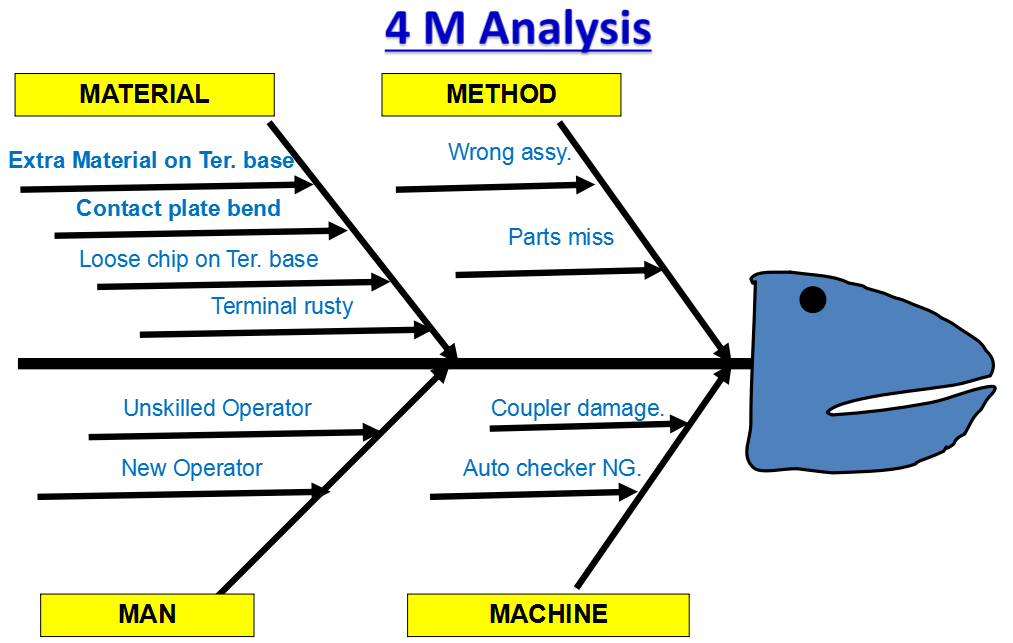 4m analysis