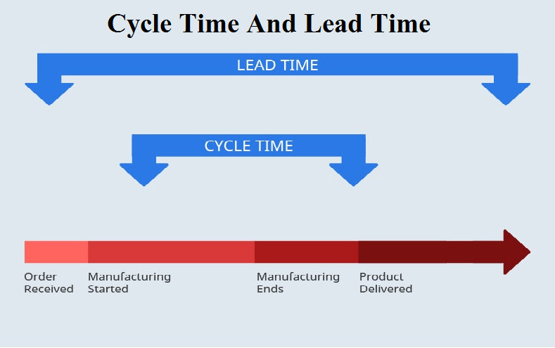 Cycle Time And Lead Time