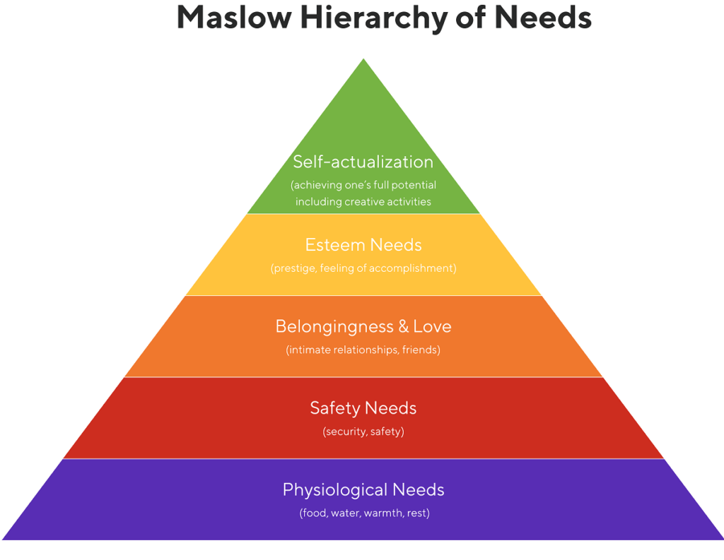 Maslow's Hierarchy of Needs: A Tool for Effective Business Management ...