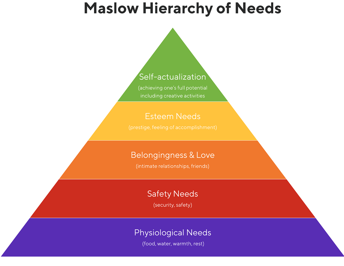 Maslow's Hierarchy of Needs