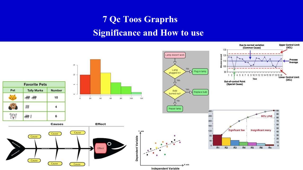 7 Qc Tools Graphs: Significance and How to use